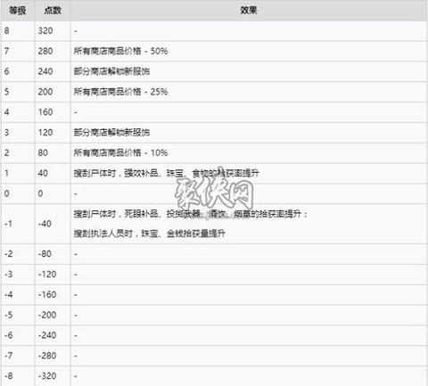荒野大镖客2荣誉值有什么用[图1]