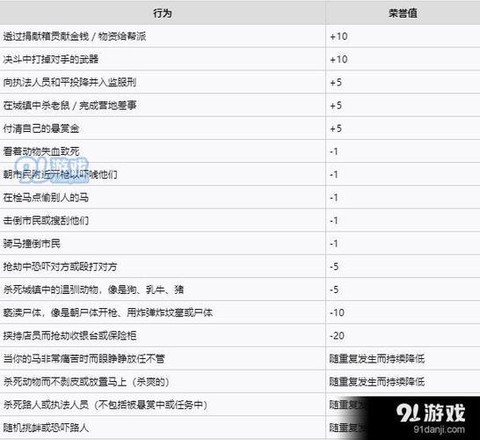 荒野大镖客2荣誉值有什么用[图2]