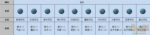 梦幻西游符石等级有什么用[图1]